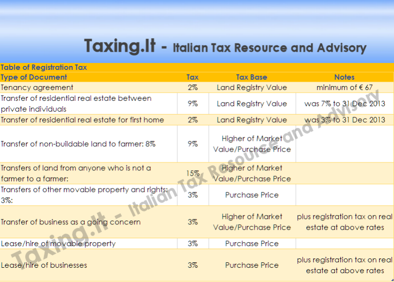 table-of-main-registration-taxes-in-italy-italian-tax